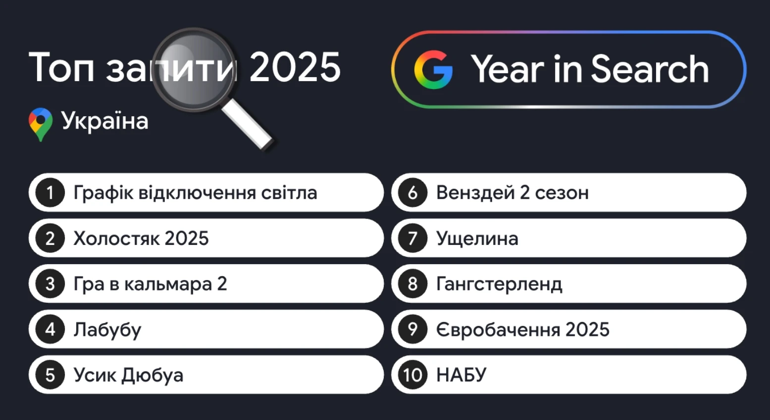 Google раскрыл, что чаще всего искали украинцы в 2025 году: тренды, которые удивили всех фото 1