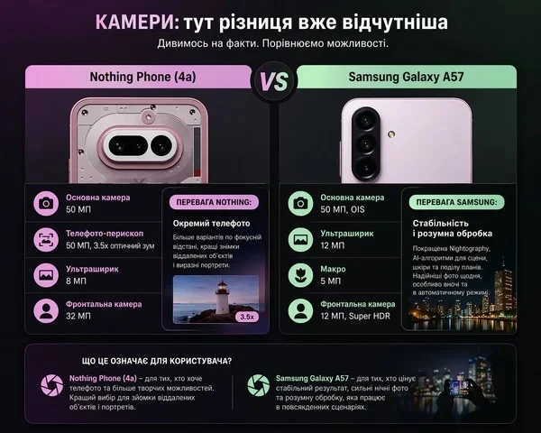 Nothing Phone (4a) чи Galaxy A57: один із них явно цікавіший фото 3