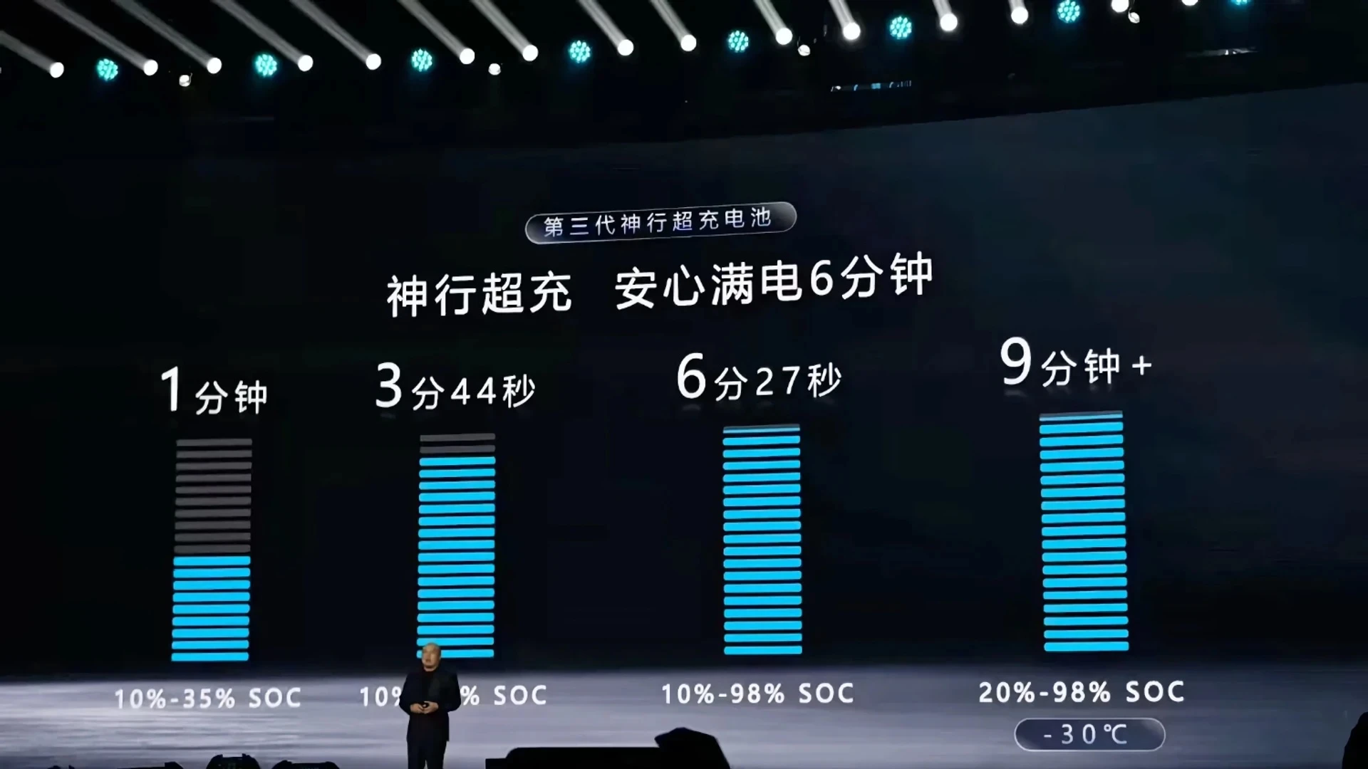 6 хвилин – і в дорогу: CATL здійснила прорив у швидкості зарядки електромобілів фото 1