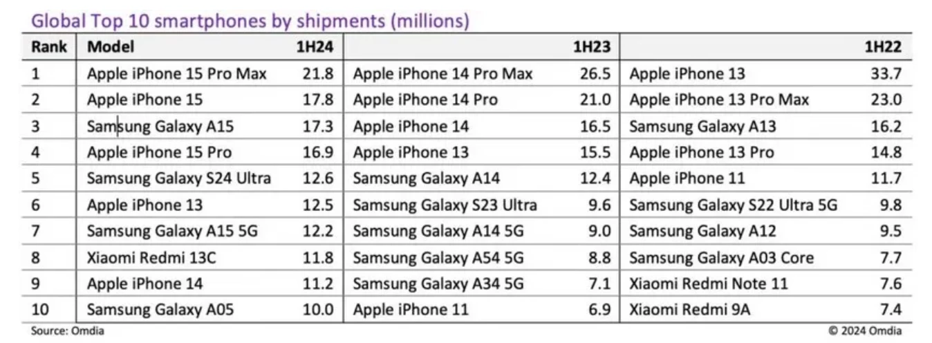 Названа самая продаваемая модель смартфона в первой половине 2024 года фото 1
