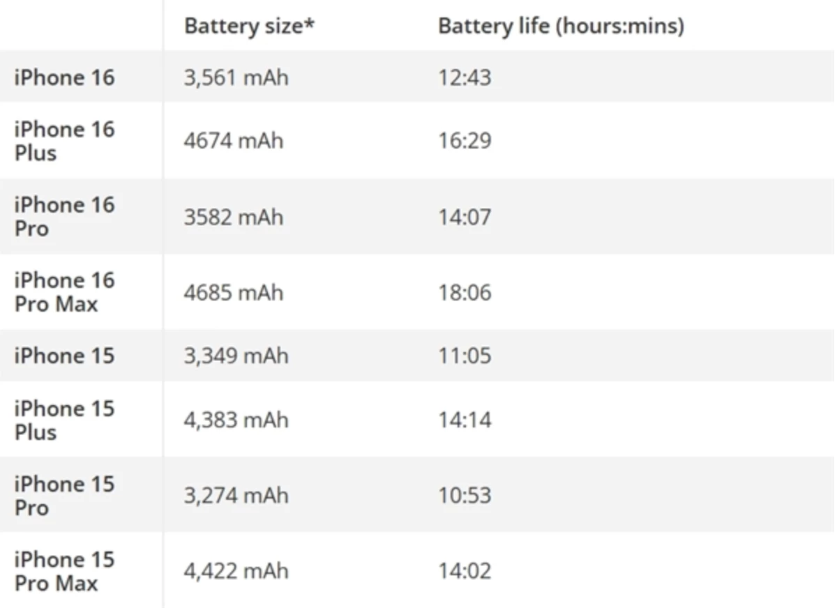 Проверили время автономной работы iPhone 16 Pro Max фото 3