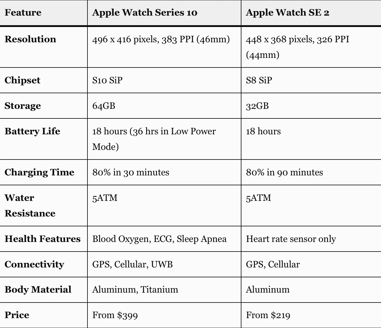 Чому вигідніше купити Apple Watch 10 замість SE? фото 2