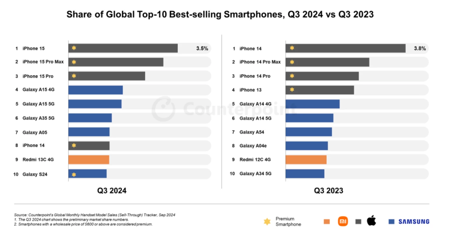 iPhone 15 — найпопулярніший телефон у світі, а S24 Ultra вилетів з Топ-10 фото 1