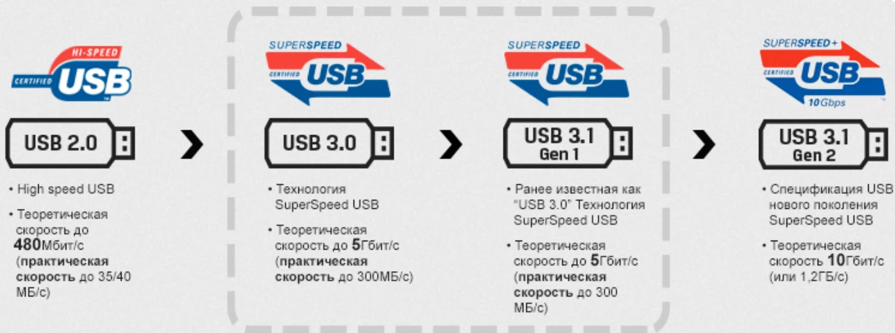 USB-C против USB 3: в чем разница между ними? фото 2