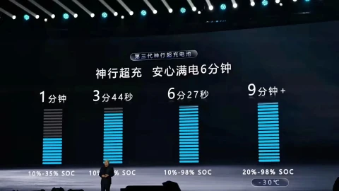 6 хвилин – і в дорогу: CATL здійснила прорив у швидкості зарядки електромобілів