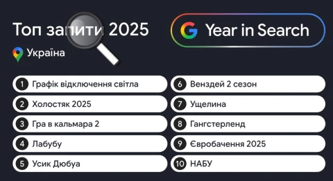 Google раскрыл, что чаще всего искали украинцы в 2025 году: тренды, которые удивили всех